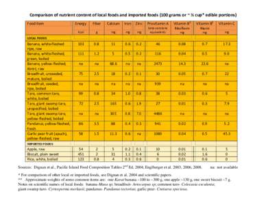 Comparison of nutrient content of local foods and imported foods (100 grams or ~ ½ cup* edible portions) Food item Energy  Fiber