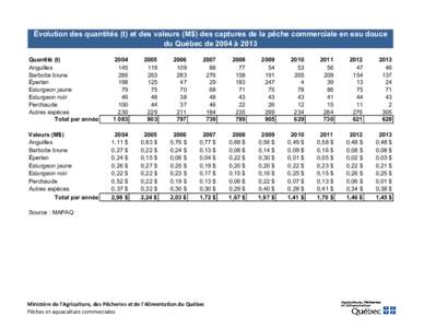 Évolution des quantités (t) et des valeurs (M$) des captures de la pêche commerciale en eau douce du Québec de 2004 à 2013