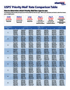 USPS® Priority Mail® Rate Comparison Table How to determine which Priority Mail box type to use: The following table provides pricing for each Priority Mail Flat Rate box type. Within each cell, boxes are listed in ord
