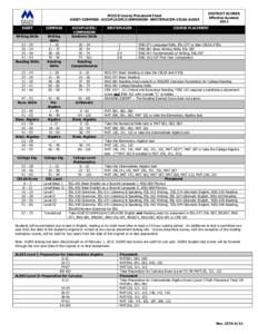 MCCCD Course Placement Chart ASSET-COMPASS- ACCUPLACER/COMPANION- WRITEPLACER-CELSA-ALEKS ASSET COMPASS