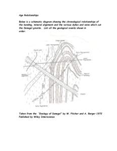 Age Relationships Below is a schematic diagram showing the chronological relationships of the banding, mineral alignment and the various dykes and veins which cut the Donegal granite. List all the geological events shown