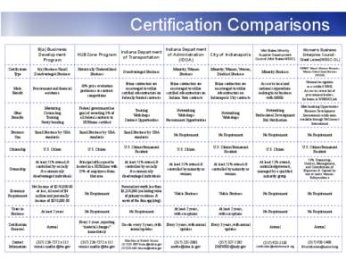 Certification Comparisons 8(a) Business Development Program  HUBZone Program