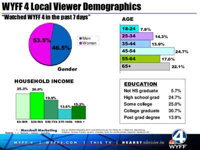 WYFF 4 Local Viewer Demographics “Watched WYFF 4 in the past 7 days” AGE 18-24