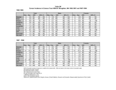 Table 3B Cancer Incidence in Census Tract[removed]Stoughton, MA[removed]and[removed]1986 Obs Bladder 0