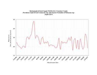 Hydrograph of Stock Supply Well H-24-1, Crenshaw County Providence Sand of Late Cretaceous Age and Clayton Formation of Paleocene Age Depth 182 ft 395  Water Level