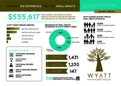 MAKING A BIG DIFFERENCE THROUGH SMALL GRANTS  $555,617 WYATT TARGET GROUPS ASSISTED:  JULY[removed]JUNE 2013