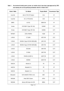 Table 1: 	Environment-friendly petrol private car models which have been type-approved by EPD and meeting the current qualifying standards valid till 31 March 2015