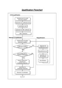 Qualification Flowchart Initial qualification Establishment of quality assurance program Application for qualification test Qualification test