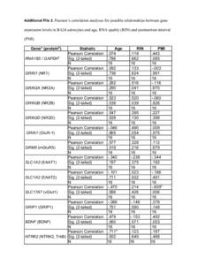   Additional File 3. Pearson’s correlation analyses for possible relationships between gene expression levels in BA24 astrocytes and age, RNA quality (RIN) and postmortem interval (PMI). Genea (proteinb)