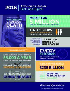 2016  Alzheimer’s Disease Facts and Figures  ALZHEIMER’S DISEASE IS THE