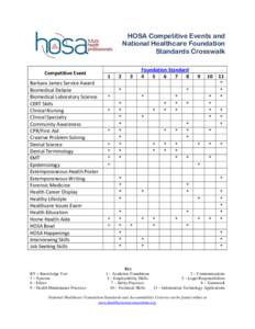 HOSA Competitive Events and National Healthcare Foundation Standards Crosswalk Competitive Event Barbara James Service Award Biomedical Debate