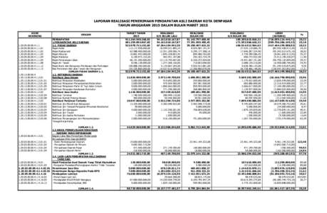 LAPORAN REALISASI PENERIMAAN PENDAPATAN ASLI DAERAH KOTA DENPASAR TAHUN ANGGARAN 2015 DALAM BULAN MARET 2015 KODE REKENING.1.1