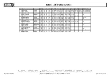 Totals - All singles matches No Match1  Match2