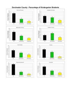 Dorchester County - Percentage of Kindergarten Students Social and Personal Language and Literacy  80