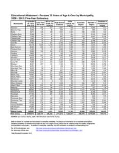 Educational Attainment - Persons 25 Years of Age & Over by Municipality, [removed]Five-Year Estimates) Municipality Boonton Boonton Twp. Butler