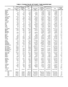 TABLE 2. TAXABLE SALES, BY COUNTY, THIRD QUARTER[removed]Taxable transactions in thousands of dollars) County Sales tax permits as of July 1, 2006 Outside
