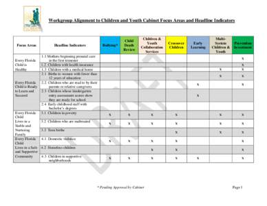 Workgroup Alignment to Children and Youth Cabinet Focus Areas and Headline Indicators  Focus Areas Every Florida Child is