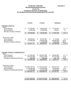 Comptroller of Maryland Revenue Administration Division Income Tax Comparative Summary of Net Receipts For the Month and Fiscal Periods Ended March 2014 and 2013