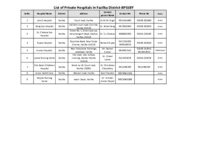 List of Private Hospitals in Fazilka District-BPSSBY Sr.No. Hospital Name  District