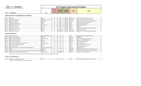 2014 Capital Improvements Program Ohio MHAS Priority  TOTAL