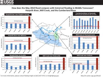 How does the May 2010 ﬂood compare with historical ﬂooding in Middle Tennessee? Harpeth River, Mill Creek, and the Cumberland River (Old Hickory Dam regulated ﬂow after June[removed]