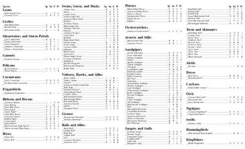 Species  Sp Su F W Loons __Red-throated Loon .................................................. C