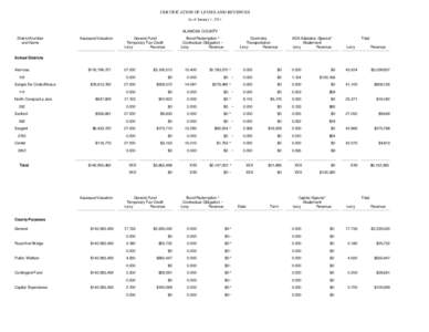 CERTIFICATION OF LEVIES AND REVENUES As of January 1, 2011 ALAMOSA COUNTY District Number and Name