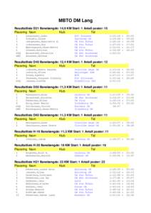 MBTO DM Lang Resultatliste D21 Banelængde: 14,9 KM Start: 1 Antall poster: 15 Placering Navn Klub Tid 1