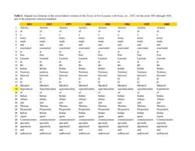 Table I: Aligned text elements of the seven federal versions of the Treaty of Fort Laramie with Sioux, etc., 1851, for the years 1851 through 1929, and of the proposed corrected rendition[removed]