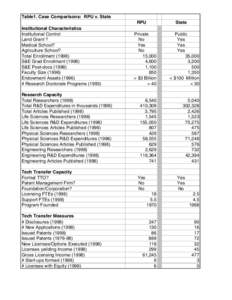 Table1. Case Comparisons: RPU v. State RPU Institutional Characteristics Institutional Control Land Grant ? Medical School?