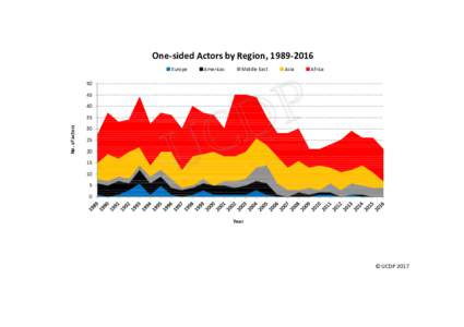 One-sided Actors by Region, Europe Americas  Middle East