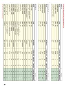 2012 Controlled Hunts Results  Pushmataha WMA Cookson WMA