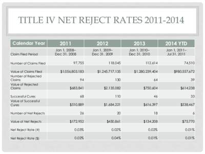 TITLE IV NET REJECT RATES[removed]Calendar Year Claim Filed Period 2011