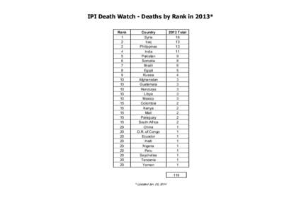 IPI Death Watch - Deaths by Rank in 2013* Rank[removed]