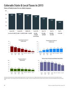 Colorado State & Local Taxes in 2015 Shares of family income for non-elderly taxpayers 10% 8%  8.7%