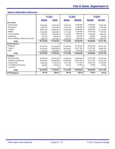 Fish & Game, Department of Agency Expenditure Summary FY 2011 Approp By Function Administration