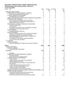 PHILIPPINE OVERSEAS EMPLOYMENT ADMINISTRATION OFW Deployment per Country and Skill - New hires For the Year 2009 Country:  Skill: