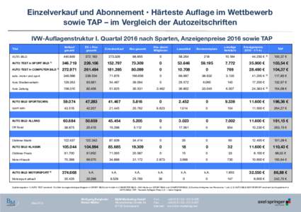 Einzelverkauf und Abonnement • Härteste Auflage im Wettbewerb  sowie TAP – im Vergleich der Autozeitschriften
 IVW-Auflagenstruktur I. Quartal 2016 nach Sparten, Anzeigenpreise 2016 sowie TAP Titel
  Verkauf