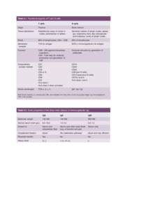 Table 9.1  Functional aspects of T and B cells. T cells B cells  Origin