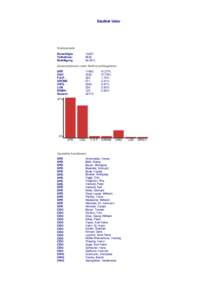 Stadtrat Uslar  Wahlstatistik