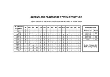 QUEENSLAND POINTSCORE SYSTEM STRUCTURE Points awarded to successful completions are calculated as shown below No of Horses in Division 1 to 2 3 to 5