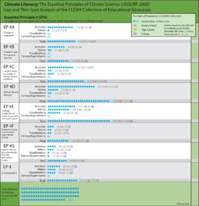 Climate Literacy: The Essential Principles of Climate Science (USGCRP, 2009) Gap and Thin Spot Analysis of the CLEAN Collection of Educational Resources Number of Resources in CLEAN Collection Essential Principle 4 (EP4)