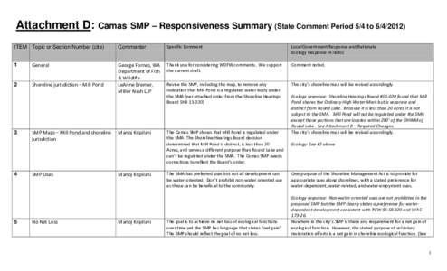 Attachment D: Camas SMP – Responsiveness Summary (State Comment Period 5/4 to[removed]Commenter Specific Comment  Local Government Response and Rationale