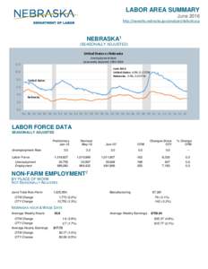 LABOR AREA SUMMARY June 2016 http://neworks.nebraska.gov/analyzer/default.asp NEBRASKA1 (SEASONALLY ADJUSTED)