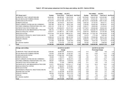 Table 5: ATC main group comparison (incl Drs bag), year ending: Jun[removed]Section 85 Only  Year ending ATC Group Level 1 Jun 2013