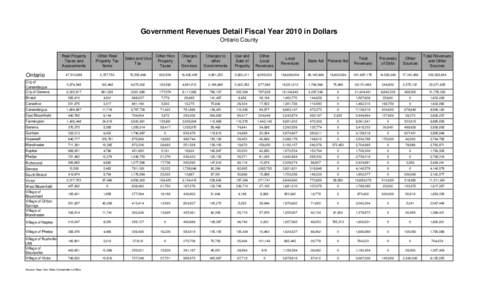 Government Revenues Detail Fiscal Year 2010 in Dollars Ontario County Ontario City of Canandaigua