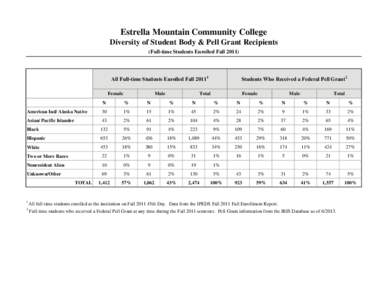 Estrella Mountain Community College Diversity of Student Body & Pell Grant Recipients (Full-time Students Enrolled Fall[removed]All Full-time Students Enrolled Fall[removed]Female