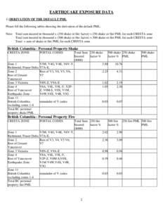 EARTHQUAKE EXPOSURE DATA 1) DERIVATION OF THE DEFAULT PML Please fill the following tables showing the derivation of the default PML. Note: Total sum insured in thousand x (250 shake or fire factor) = 250 shake or fire P