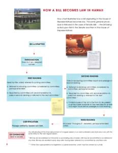 Flow chart illustrates how a bill originating in the House of Representatives becomes law. The same general proce dure is followed in the case of Senate bills -- the bill being acted upon first in the Senate and then in 