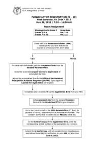 UNIVERSITY OF THE PHILIPPINES  U.P. Integrated School FLOWCHART OF REGISTRATION (K – 10) First Semester, AY